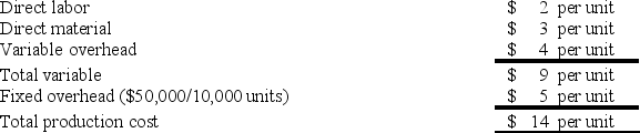 Under absorption costing,a company had the following unit costs when 10,000 units were produced:    The total product cost per unit under absorption costing if 25,000 units had been produced would be $11.