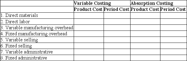 Identify the treatment of each of the following costs under variable costing and absorption costing:   