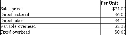 A company is currently operating at 60% capacity producing 10,000 units.Cost information relating to this current production is shown in the following table:    The company has been approached by a customer with a request for a special order for 5,000 units.What is the minimum per unit sales price that management would accept for this order if the company wishes to increase current profits?