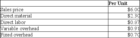 A company is currently operating at 65% capacity producing 12,000 units.Cost information relating to this current production is shown in the following table:    The company has been approached by a customer with a request for a special order for 2,000 units.What is the minimum per unit sales price that management would accept for this order if the company wishes to increase current profits?