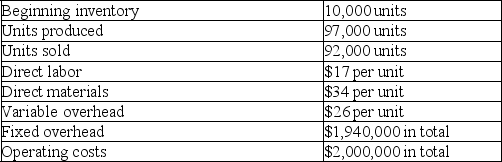 Home Base,Inc.reports the following production cost information:    Assume that productions costs have remained the same since the previous period and all units are sold for $137.00 per unit. a.Compute production cost per unit under variable costing. b.Compute production cost per unit under absorption costing. c.Determine net income using variable costing. d.Determine net income using absorption costing.