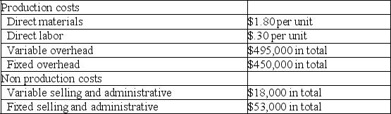 Stonehenge Inc.,a manufacturer of landscaping blocks,began operations on April 1 of the current year.During this time,the company produced 750,000 units and sold 720,000 units at a sales price of $9 per unit.Cost information for this period is shown in the following table:    a.Prepare Stonehenge's December 31st income statement for the current year under absorption costing. b.Prepare Stonehenge's December 31st income statement for the current year under variable costing.