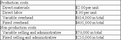 Wrap-It Company,a manufacturer of wrapping paper,began operations on June 1 of the current year.During this time,the company produced 370,000 units and sold 310,000 units at a sales price of $50 per unit.Cost information for this period is shown in the following table:   a.Prepare Wrap-It's December 31st income statement for the current year under absorption costing. b.Prepare Wrap-It's December 31st income statement for the current year under variable costing.