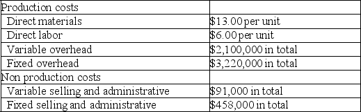 32 Degrees,Inc.,a manufacturer of frozen food,began operations on July 1 of the current year.During this time,the company produced 140,000 units and sold 140,000 units at a sales price of $125 per unit.Cost information for this period is shown in the following table:    a.Prepare 32 Degree's December 31st income statement for the current year under absorption costing. b.Prepare 32 Degree's December 31st income statement for the current year under variable costing.