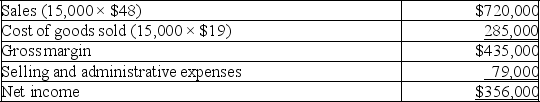 Anchovy,Inc.,a producer of frozen pizzas,began operations this year.During this year,the company produced 16,000 cases of pizza and sold 15,000.At year-end,the company reported the following income statement using absorption costing:    Production costs per case total $19,which consists of $15.50 in variable production costs and $3.50 in fixed production costs (based on the 16,000 units produced).Eight percent of total selling and administrative expenses are variable.Compute net income under variable costing.