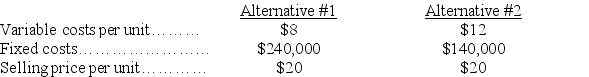 A company is looking into two alternative methods of producing its product.The following information about the two alternatives is available.If the company's expected sales volume is 35,000 units,which alternative should be selected?Prepare forecasted contribution margin income statements and compute the degree of operating leverage to assess the alternatives.   