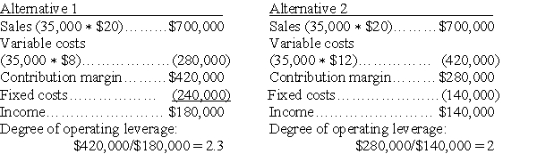   Alternative 1 provides the higher income.In addition,it has a higher degree of operating leverage.This means that for every 1% of increase in sales,income before tax should increase by 2.3% for alternative 1,rather than 2% for alternative 2.Therefore,alternative 1 should be selected.