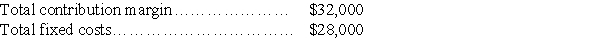 Fielder Productions reports the following information:    Required: (a)Calculate Fielder's degree of operating leverage (DOL). (b)If sales increase by 6%,what is the expected percentage increase in pretax income?