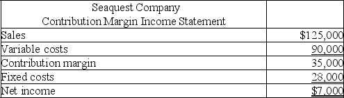 Seaquest Company's contribution margin income statement is presented below.Sales for the current period consisted of 5,000 units.Determine the company's break-even point in dollars.   