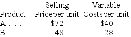 A firm sells two different products,A and B.For each unit of B sold,the firm sells two units of A.Total fixed costs $1,260,000.Additional selling prices and cost information for both products follow:    Required: (a)Calculate the contribution margin per composite unit. (b)Calculate the break-even point in units of each individual product. (c)If pretax income before taxes of $294,000 is desired,how many units of A and B must be sold?