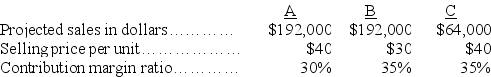 Benjamin Co.has three products A,B,and C,and its fixed costs are $69,000.The sales mix for its products are 3 units of A,4 units of B,and 1 unit of C.Information about the three products follows:    (a)Calculate the company's break-even point in composite units and sales dollars. (b)Calculate the number of units of each individual product to be sold at the break-even point.