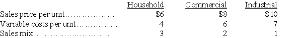 Varigon Co.produces and sells three products-Household,Commercial,and Industrial,and has total fixed costs of $52,000.Sales and cost data follow:    Calculate the break-even point in composite units.