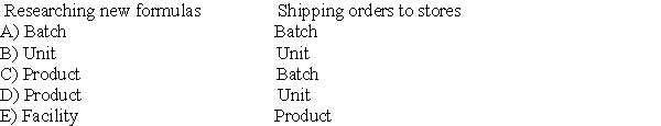 Would the following activities at a manufacturer of shampoo be best classified as unit-level,batch-level,product-level,or facility level activities?  