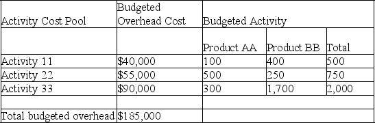 A company has two products: AA and BB.It uses a plantwide overhead allocation method based on activity 33 and has prepared the following analysis showing budgeted costs and activities.Use this information to compute the company's plantwide overhead rate.   