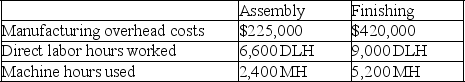 Superior Products Manufacturing identified the following data in its two production departments.   Make the following independent calculations (Round to two decimals). a.Compute a plantwide overhead rate using machine hours as the allocation base. b.Compute a plantwide overhead rate using direct labor hours as the allocation base.