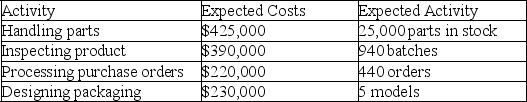 Fischer Company identified the following activities,costs,and activity drivers:    a.Compute a plantwide overhead rate assuming the company assigns overhead based on 70,000 budgeted direct labor hours (Round to two decimals). b.Compute separate rates for each of the four activities using the activity-based costing.