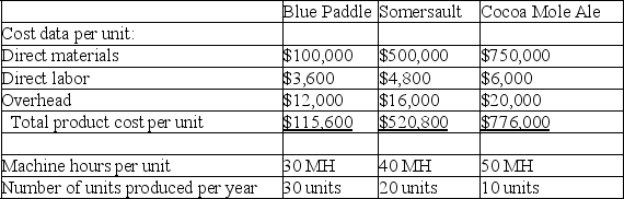 Assume New Belgium Brewing Company manufactures and distributes three types of beer and that estimated per unit product costs and related information for the next year are shown in the following table:    a.If New Belgium Brewing Company uses a plantwide overhead rate based on machine hours,what is the total product cost per unit of Cocoa Mole Ale? b.Blue Paddle is a traditional brew made in large quantities with long production runs.Somersault is a seasonal beer made in small batches.Cocoa Mole Ale is a specialty beer also made in small batches.Which of the overhead allocation methods studied in this chapter would you recommend that New Belgium Brewing Company use and why?