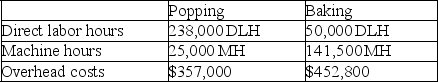 Blast Rocket Company manufactures candy-coated popcorn treats that go through two operations,popping and baking,before they are complete.Expected costs and activities for the two departments are shown in the following table:    a.Compute a departmental overhead rate for the popping department based on direct labor hours. b.Compute a departmental overhead rate for the baking department based on machine hours.