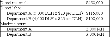 Outer Limits,Inc.produces fencing units which require two processes,A and B,to complete.The best-selling type of fence is made of PVC.Information related to the 8,000 units of pvc fencing produced annually is shown below.    Outer Limits' total expected overhead costs and related overhead data are shown below.The company uses departmental overhead rates based on machine hours in department A and direct labor hours in department B.    Determine the total amount of overhead assigned to each unit of PVC fencing.