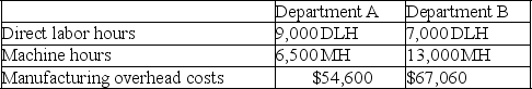 Outer Limits,Inc.produces fencing units which require two processes,A and B,to complete.The best-selling type of fence is made of PVC.Information related to the 8,000 units of pvc fencing produced annually is shown below.    Outer Limits' total expected overhead costs and related overhead data are shown below.The company uses departmental overhead rates based on machine hours in department A and direct labor hours in department B.    Determine the total amount of overhead assigned to each unit of PVC fencing.