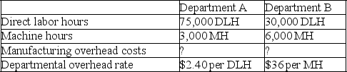 A company's total expected overhead costs and related overhead data are shown below.    a.Compute estimated manufacturing overhead costs for Department A. b.Compute estimated manufacturing overhead costs for Department B.
