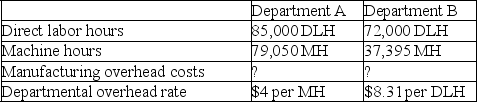 A company's total expected overhead costs and related overhead data are shown in the following table:    a.Compute estimated manufacturing overhead costs for Department A. b.Compute estimated manufacturing overhead costs for Department B. c.Compute the departmental overhead rate based on direct labor hours for Department A. d.Compute the departmental overhead rate based on machine hours for Department B.