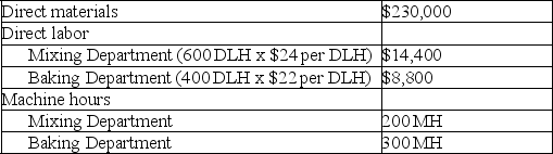 Rising Sun,Inc.produces granola that requires two processes,mixing and baking,to complete.The best-selling type of granola is cherry almond delight.Information related to the 100,000 units of cherry almond delight produced annually is shown in the following table:    Rising Sun's total expected overhead costs and related overhead data are shown below.The company uses departmental overhead rates based on machine hours in the mixing department and direct labor hours in the baking department.    Determine the total product cost of this product line and each unit of cherry almond delight.