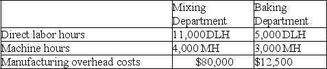 Rising Sun,Inc.produces granola that requires two processes,mixing and baking,to complete.The best-selling type of granola is cherry almond delight.Information related to the 100,000 units of cherry almond delight produced annually is shown in the following table:    Rising Sun's total expected overhead costs and related overhead data are shown below.The company uses departmental overhead rates based on machine hours in the mixing department and direct labor hours in the baking department.    Determine the total product cost of this product line and each unit of cherry almond delight.