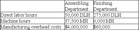 Slosh,Inc.produces washing machines that require two processes,assembling and finishing,to complete.The company's bestselling machine is the commercial washer.Information related to the 500 commercial washers produced annually is shown below.    Slosh's total expected overhead costs and related overhead data are shown below.The company uses departmental overhead rates based on direct labor hours in the Assembling Department and machine hours in the Finishing Department.    Determine the total product cost of this product line and each individual commercial washer.