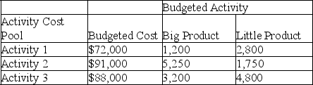 A company has two products: Big and Little.It uses activity-based costing and has prepared the following analysis showing budgeted cost and activity for each of its three activity cost pools:    Annual production and sales level of big product is 62,525 units,and the annual production and sales level of little product is 251,900 units. a.Compute the approximate overhead cost per unit of big product under activity-based costing. b.Compute the approximate overhead cost per unit of little product under activity-based costing.