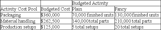 Sparks Company produces and distributes two types of garden sculptures,Plain and Fancy.Budgeted cost and activity for each of its three activity cost pools are shown below.The company plans to produce and sell 64,000 plain units and 49,150 fancy units.    a.Compute the approximate overhead cost per unit of Plain under activity-based costing. b.Compute the approximate overhead cost per unit of Fancy under activity-based costing.