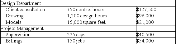 Inside Out,Company designs custom showroom spaces in interior design marts across the country.The following data pertain to a recent reporting period.    Required a.Use ABC to compute overhead rates for each activity. b.Assign costs to a 3,000 square-foot job that requires 70 contact hours,20 design hours,and 14 days to complete.