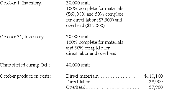 Bagger,Inc.uses a process costing system.The following operating and cost data occurred during October:    Materials are added at the beginning of the process.Direct labor and overhead are incurred evenly throughout the process.Prepare the October process cost summary assuming the weighted average method of inventory costing.