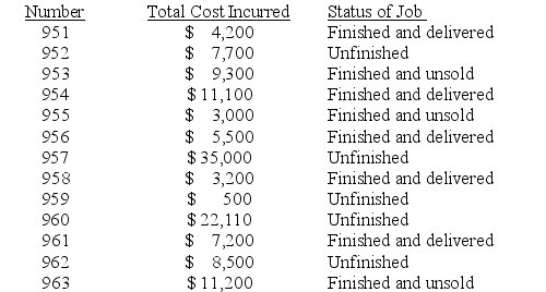 Luna Manufacturing Company has the following job cost sheets on file.They represent jobs that have been worked on during September of the current year.This table summarizes information provided on each sheet:    (a)What is the cost of the Work in Process inventory on September 30? (b)What is the cost of the finished goods inventory on September 30? (c)What is the cost of goods sold for the month of September?