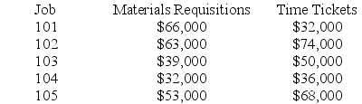 Chung Corporation uses a job order costing system.Five jobs were worked on during the current year.The predetermined overhead rate is 20% of direct labor costs.The following cost information is available (all materials and time ticket information applies to direct costs):    Part 1-Complete job cost sheets for each job.       Part 2-Identify the amounts of each of the following accounts at the end of the period a.Work in Process________ b.Finished Goods________ c.Cost of Goods Sold________