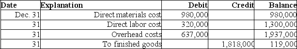 Booth Manufacturing uses a job order costing system that charges overhead to jobs on the basis of direct material cost.At year-end,the Work in Process Inventory account shows the following.    a.Determine the predetermined overhead rate used. b.Only one job remained in process at December 31.Its direct materials cost is $60,000.How much direct labor cost and overhead cost are assigned to it?