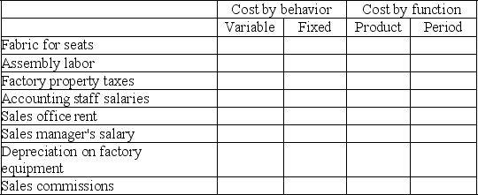 Shemekia Co.produces seats for movie theaters.Listed below are selected cost items for the seat production.Classify each cost as either fixed or variable,and either a product or a period cost by placing an x in the appropriate boxes.   