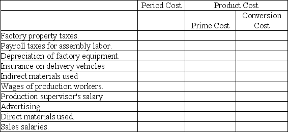 The following costs are incurred by Gonzalez Manufacturing Co.Classify each cost item as either a period cost or a product cost.If the cost is a product cost,identify it as a prime and/or conversion cost.Place an x in the appropriate column for your answers.   