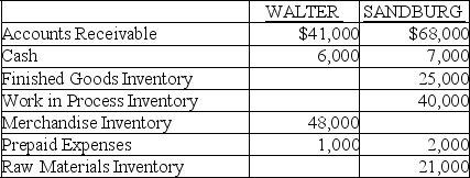 Walter Co.and Sandburg Industries report the following information at December 31:    Required: (a)Which company is a manufacturer? Explain. (b)Prepare the current assets section of the balance sheet for the manufacturer.