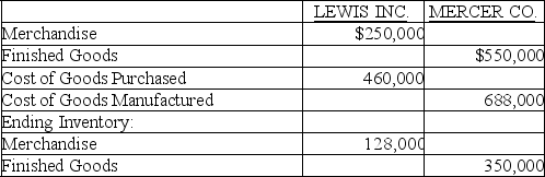 Calculate Cost of Goods Sold for the following two companies:   