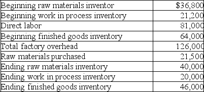 Information for Maxim Manufacturing is presented below.Compute both the cost of goods manufactured and the cost of goods sold for Maxim Manufacturing.   