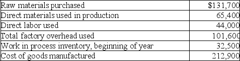 Compute the ending work in process inventory for a manufacturer with the following information.   