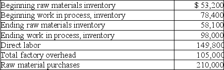 Information for the Deuce Manufacturing Company follows.Compute the cost of goods manufactured for this company.   