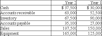 Calculate the percent increase or decrease for each of the following financial statement items:   