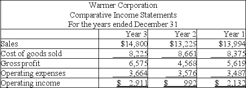 Comparative statements for Warmer Corporation are shown below:    Calculate trend percentages for all income statement amounts shown and comment on the results.Use Year 1 as the base year.Comment on the results.