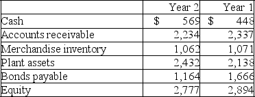 Calculate the percent increases for each of the following selected balance sheet items.   