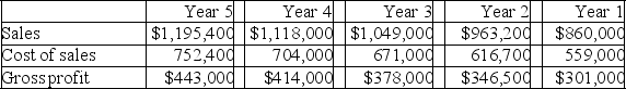 For the following financial statement items,calculate trend percentages using Year 1 as the base year:   