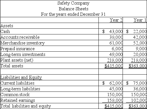 Express the following balance sheets for Safety Company in common-size percentages.   