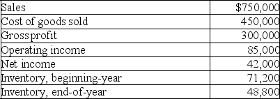 The following information is available for the Starr Corporation:    Calculate the company's inventory turnover and its days' sales in inventory.