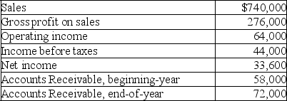 The following current year information is available from a manufacturing company:    Calculate the company's accounts receivable turnover and its days' sales uncollected.